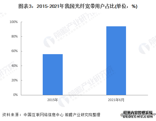 图表3：2015-2021年我国光纤宽带用户占比(单位：%)