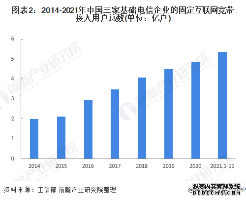 图表2：2014-2021年中国三家基础电信企业的固定互联网宽带接入用户总数(单位：亿户)