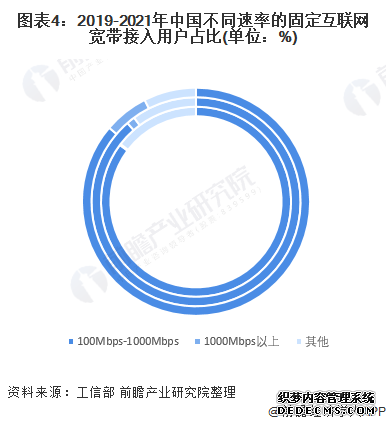 图表4：2019-2021年中国不同速率的固定互联网宽带接入用户占比(单位：%)